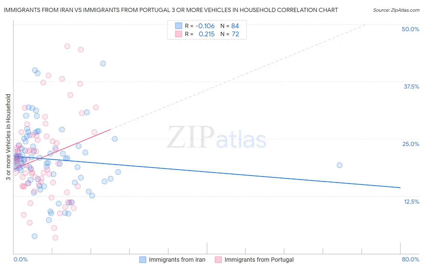 Immigrants from Iran vs Immigrants from Portugal 3 or more Vehicles in Household