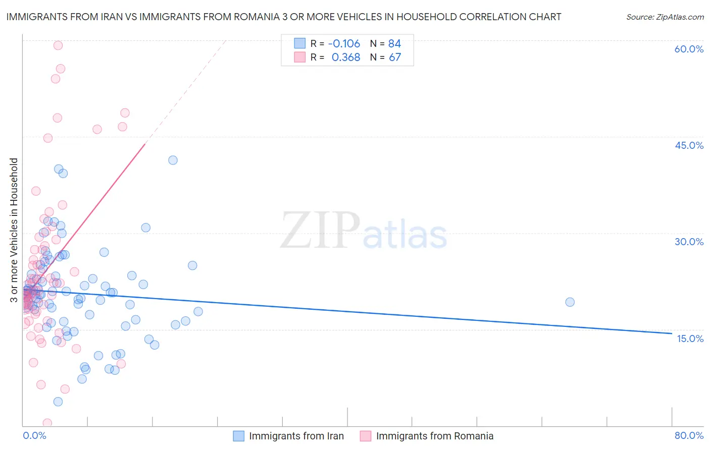 Immigrants from Iran vs Immigrants from Romania 3 or more Vehicles in Household