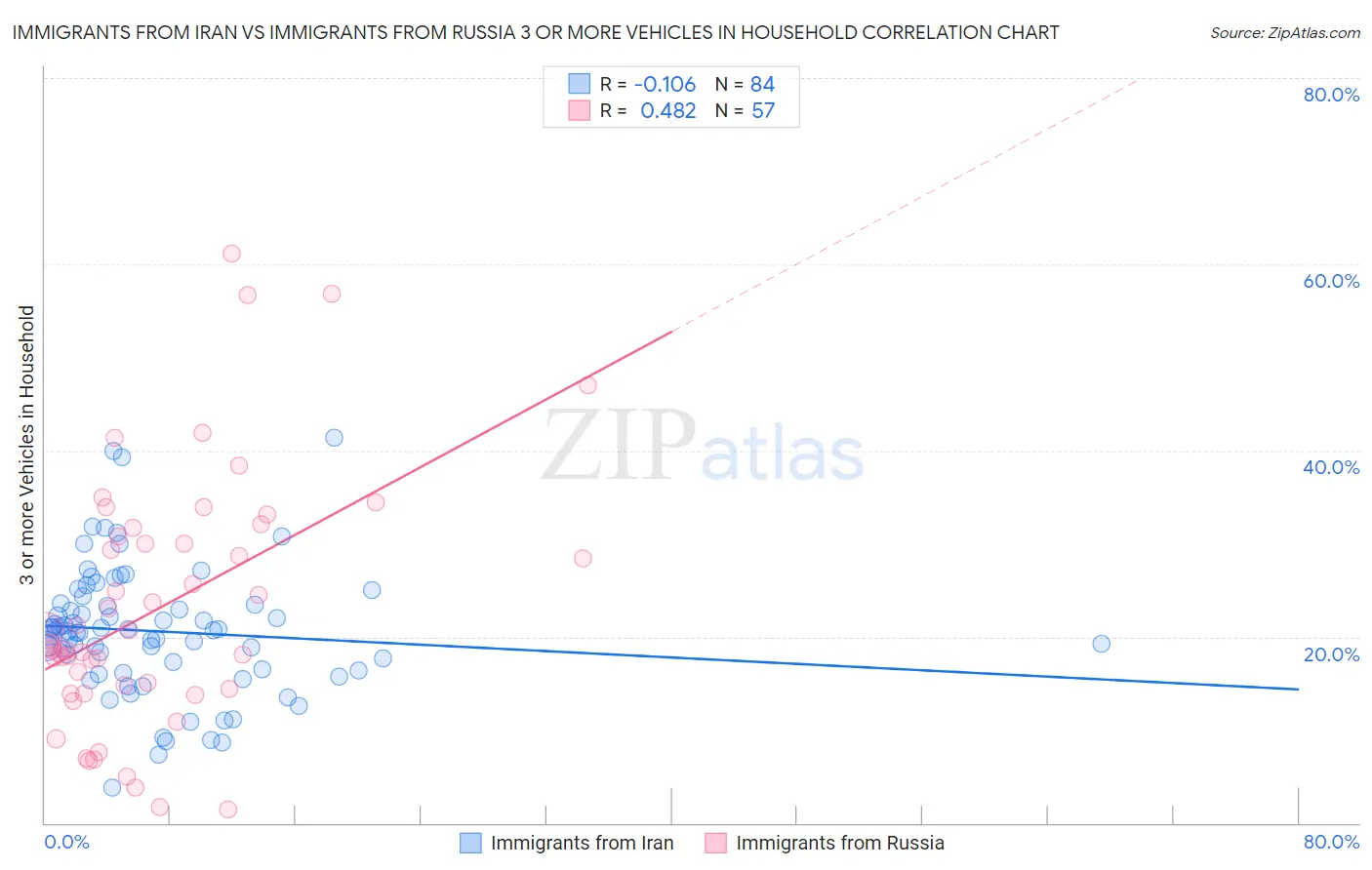 Immigrants from Iran vs Immigrants from Russia 3 or more Vehicles in Household