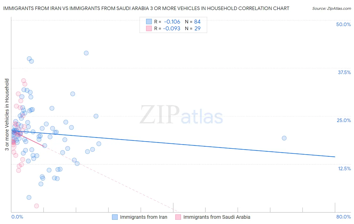 Immigrants from Iran vs Immigrants from Saudi Arabia 3 or more Vehicles in Household