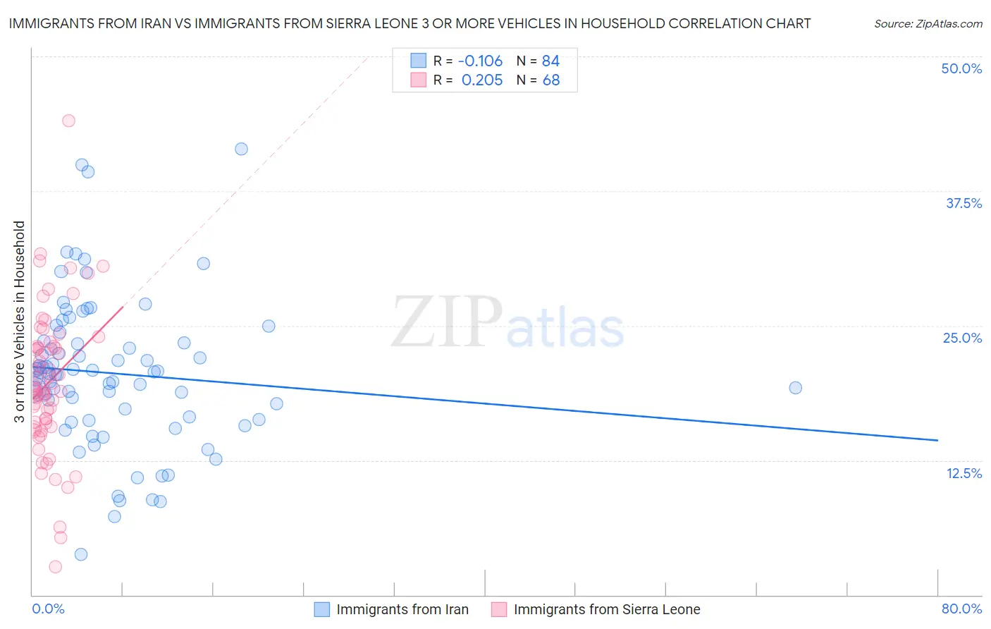 Immigrants from Iran vs Immigrants from Sierra Leone 3 or more Vehicles in Household