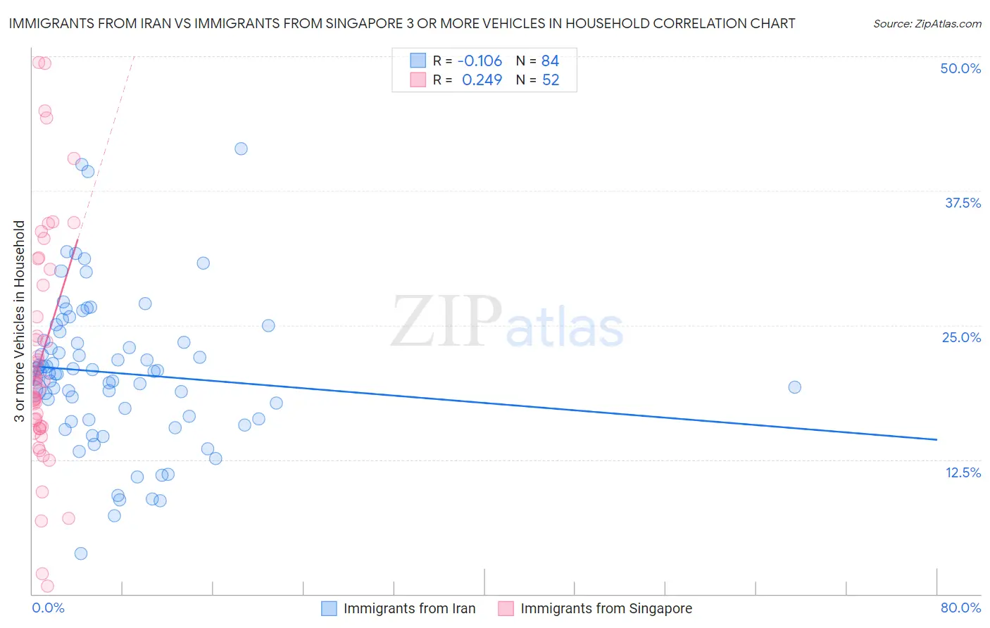 Immigrants from Iran vs Immigrants from Singapore 3 or more Vehicles in Household