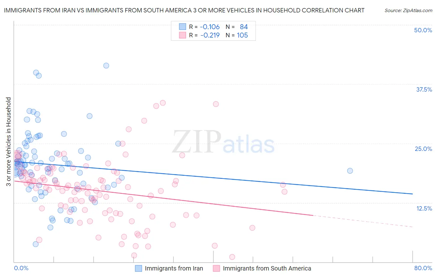 Immigrants from Iran vs Immigrants from South America 3 or more Vehicles in Household