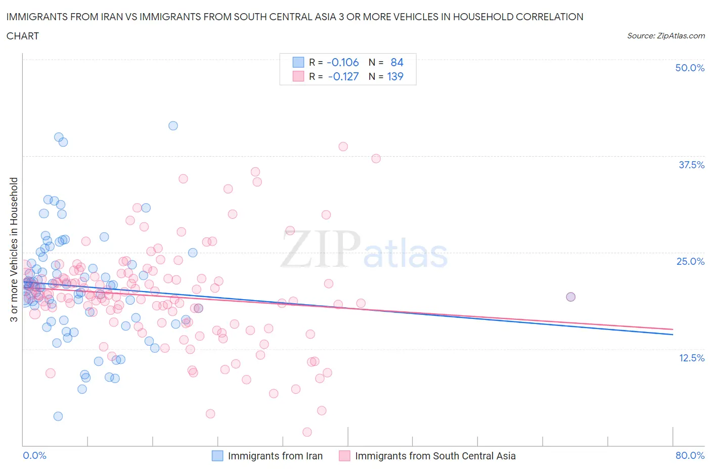 Immigrants from Iran vs Immigrants from South Central Asia 3 or more Vehicles in Household