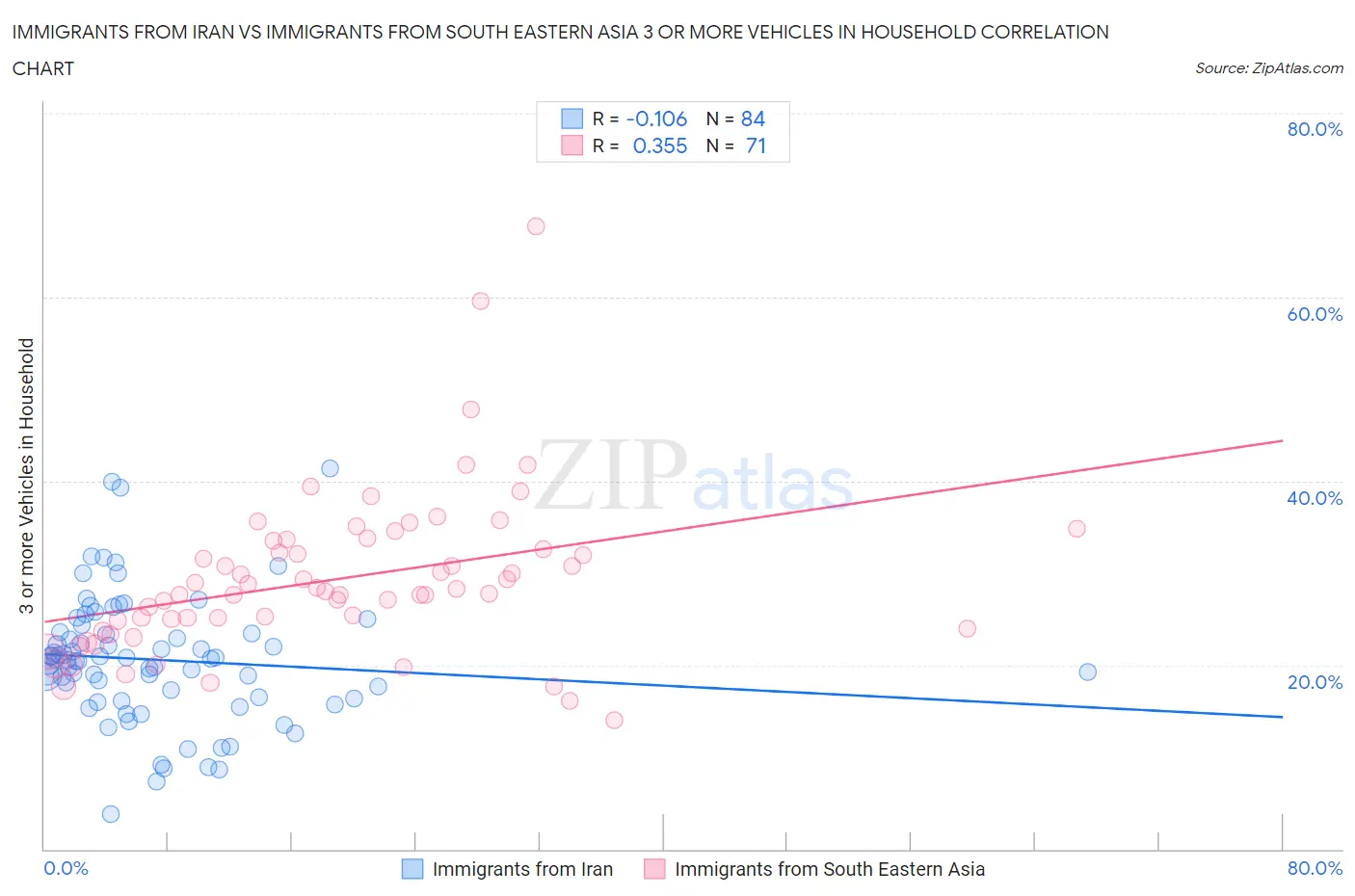 Immigrants from Iran vs Immigrants from South Eastern Asia 3 or more Vehicles in Household