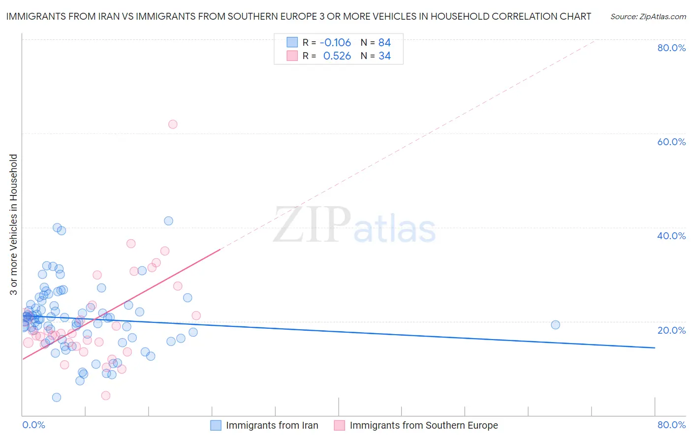 Immigrants from Iran vs Immigrants from Southern Europe 3 or more Vehicles in Household