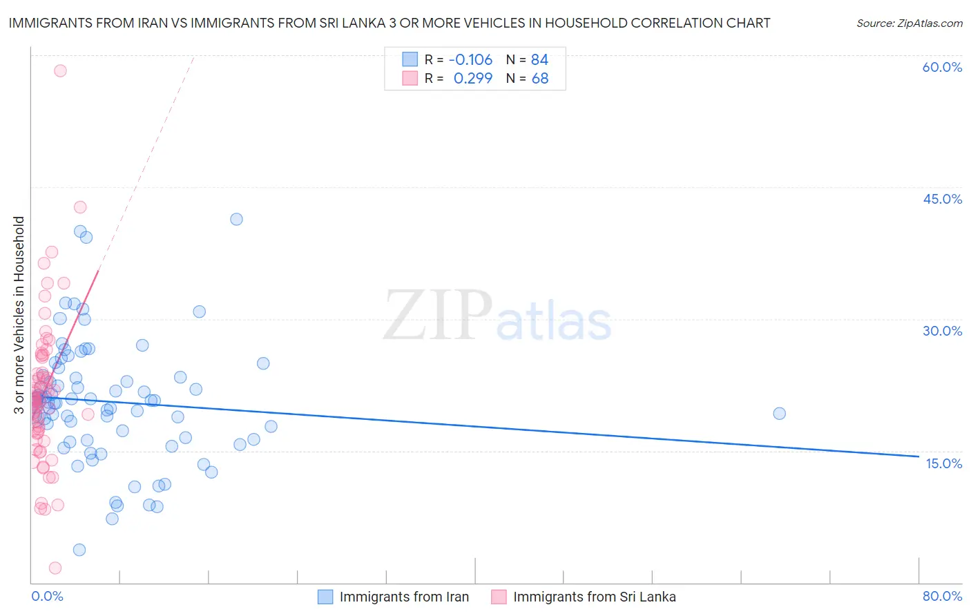 Immigrants from Iran vs Immigrants from Sri Lanka 3 or more Vehicles in Household