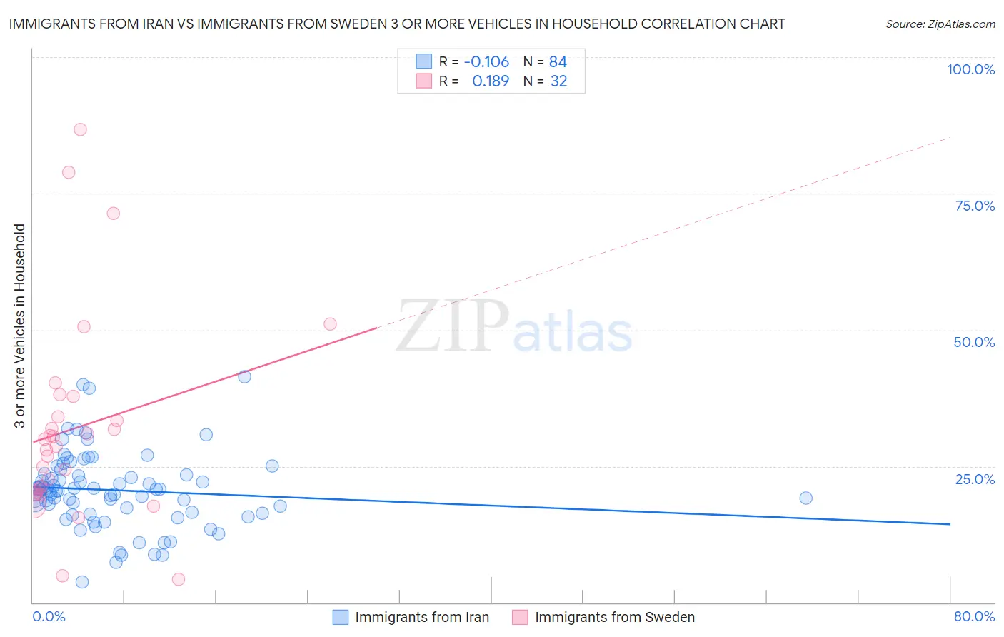 Immigrants from Iran vs Immigrants from Sweden 3 or more Vehicles in Household