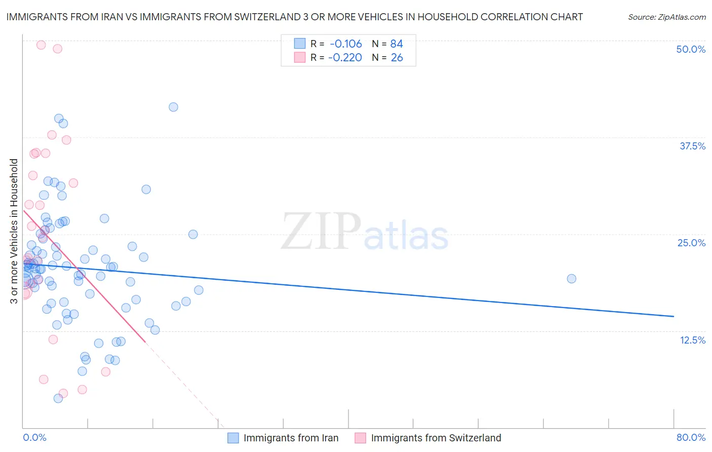 Immigrants from Iran vs Immigrants from Switzerland 3 or more Vehicles in Household