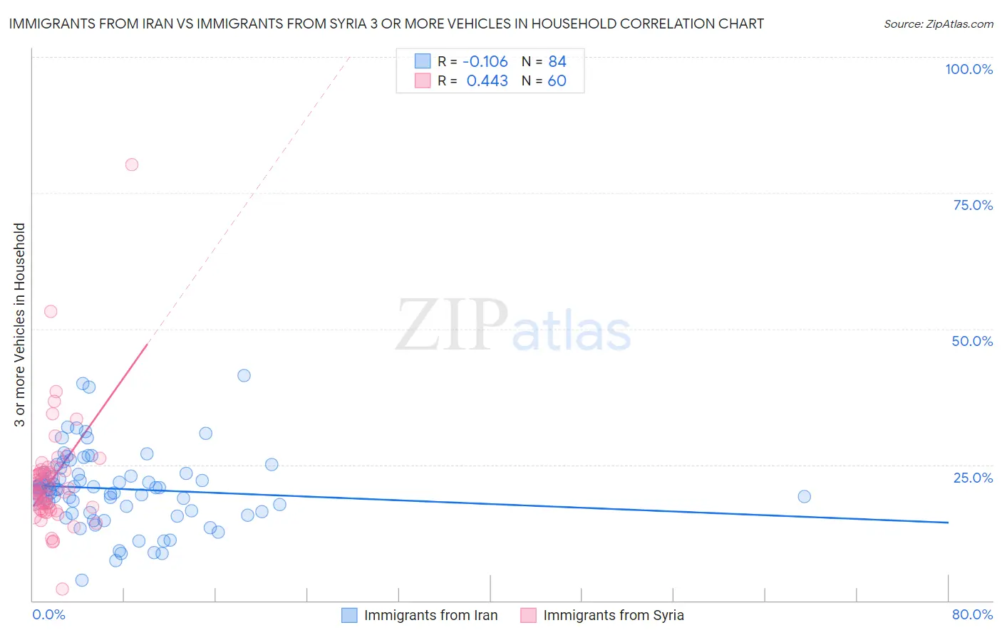 Immigrants from Iran vs Immigrants from Syria 3 or more Vehicles in Household