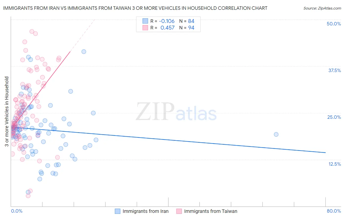 Immigrants from Iran vs Immigrants from Taiwan 3 or more Vehicles in Household