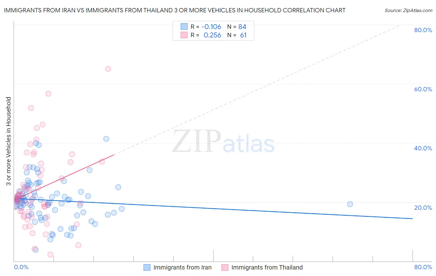 Immigrants from Iran vs Immigrants from Thailand 3 or more Vehicles in Household