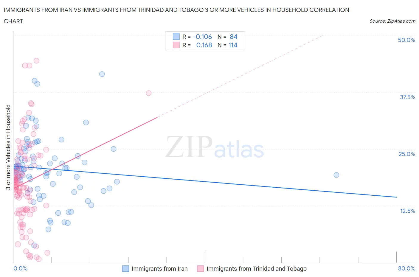 Immigrants from Iran vs Immigrants from Trinidad and Tobago 3 or more Vehicles in Household
