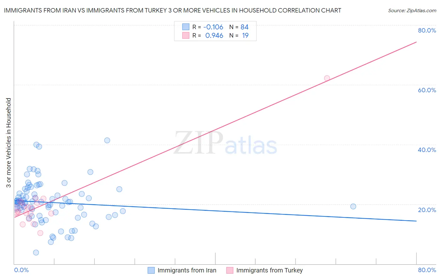 Immigrants from Iran vs Immigrants from Turkey 3 or more Vehicles in Household