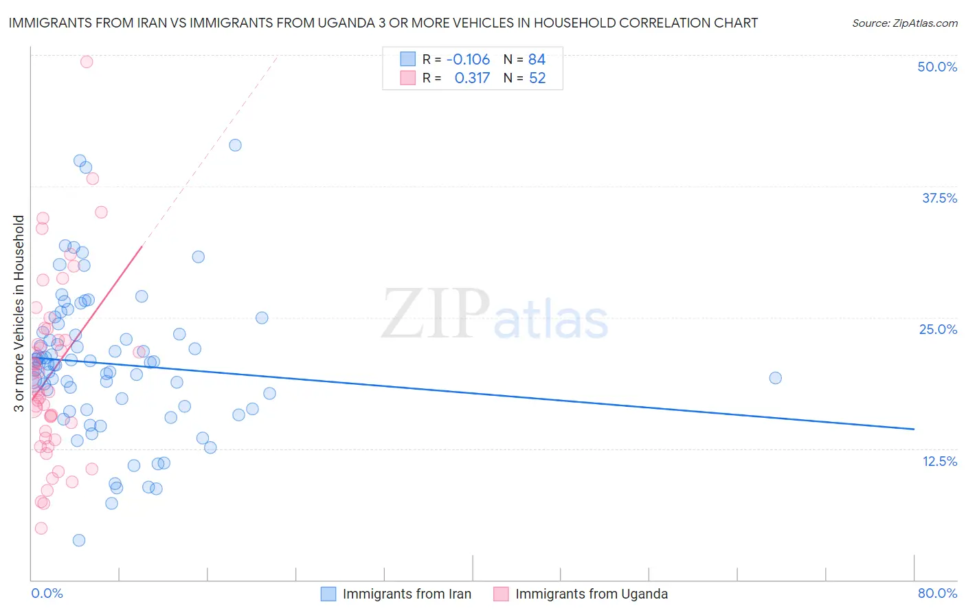 Immigrants from Iran vs Immigrants from Uganda 3 or more Vehicles in Household