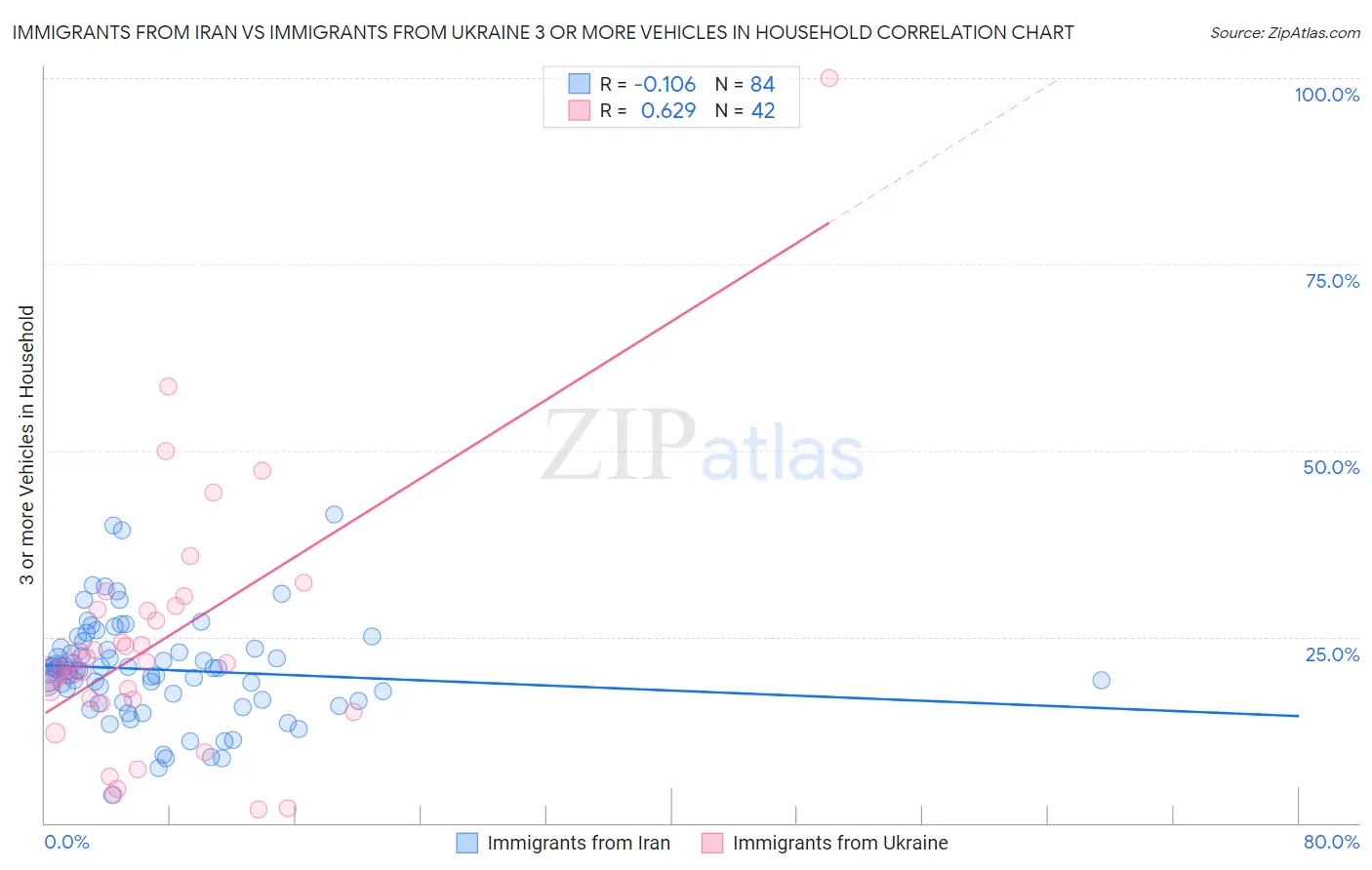 Immigrants from Iran vs Immigrants from Ukraine 3 or more Vehicles in Household