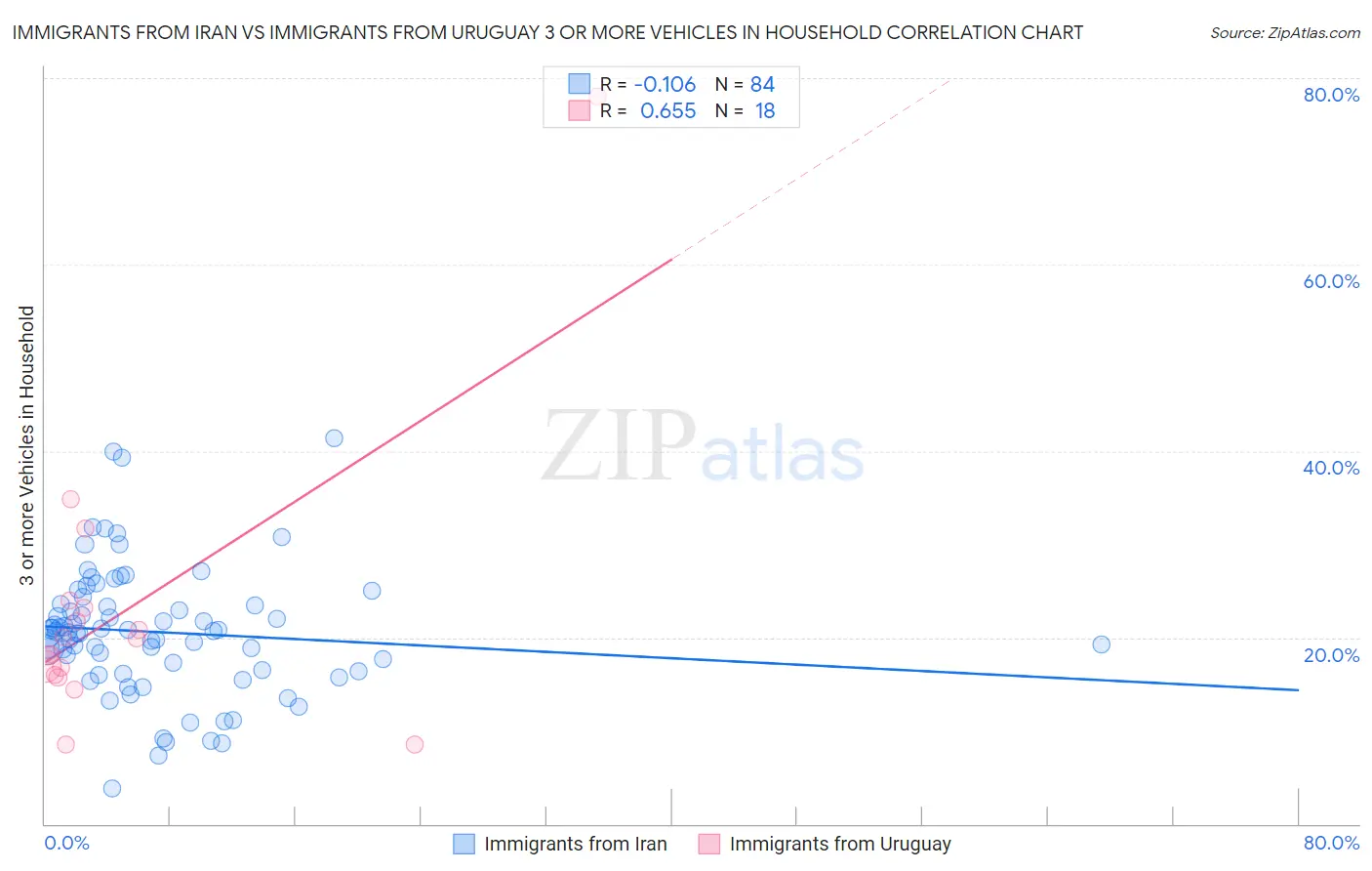 Immigrants from Iran vs Immigrants from Uruguay 3 or more Vehicles in Household