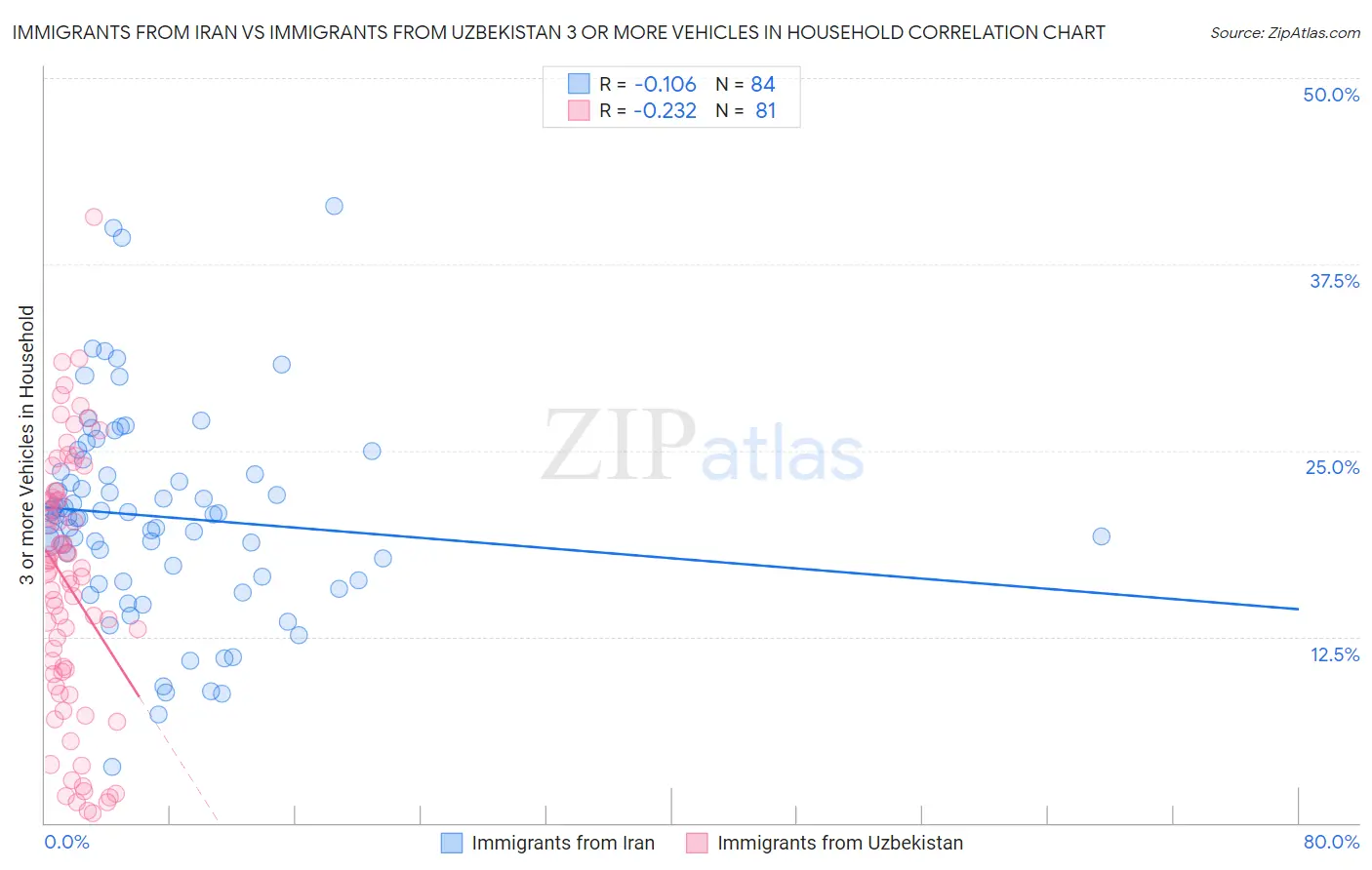 Immigrants from Iran vs Immigrants from Uzbekistan 3 or more Vehicles in Household