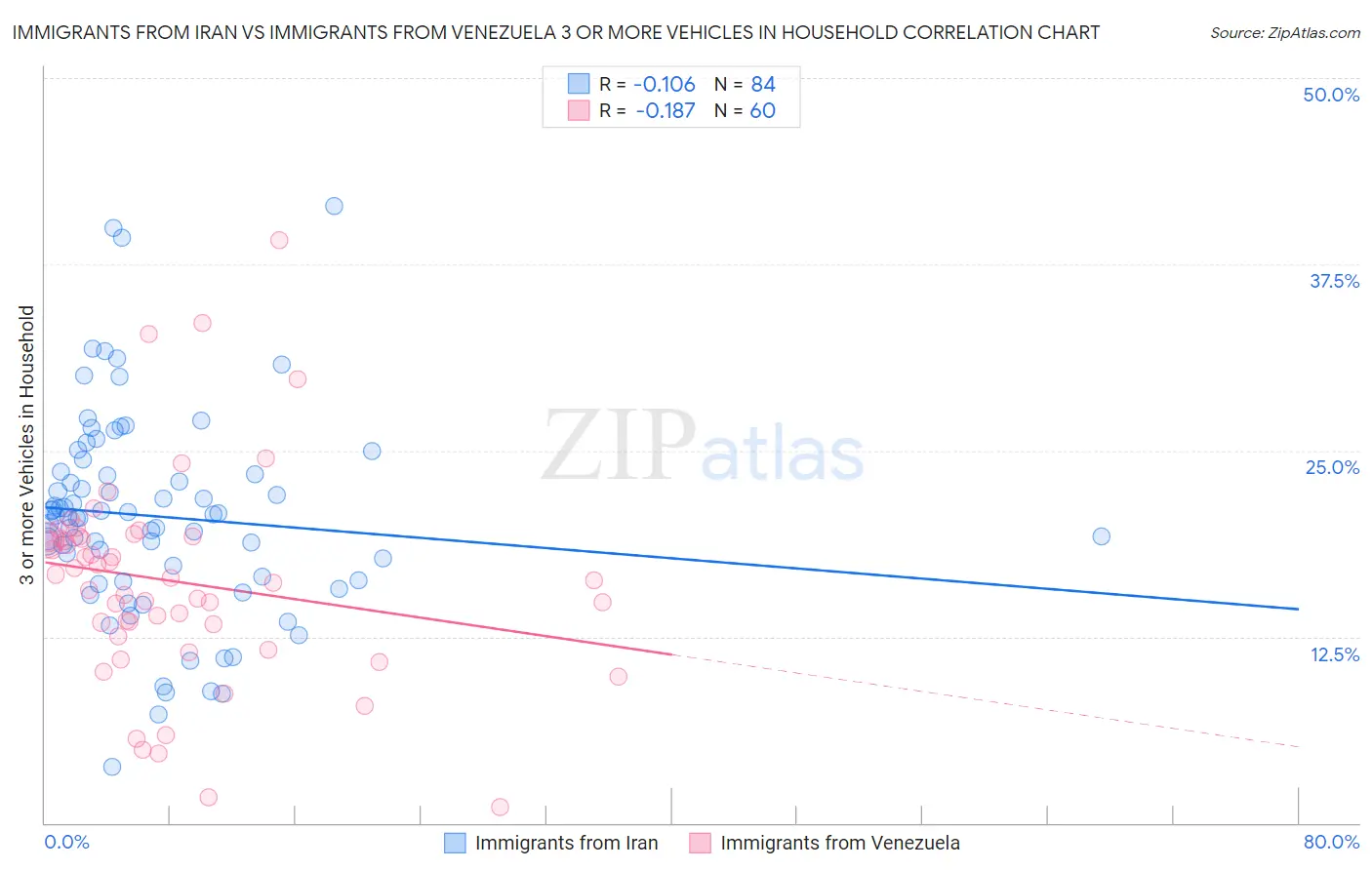 Immigrants from Iran vs Immigrants from Venezuela 3 or more Vehicles in Household