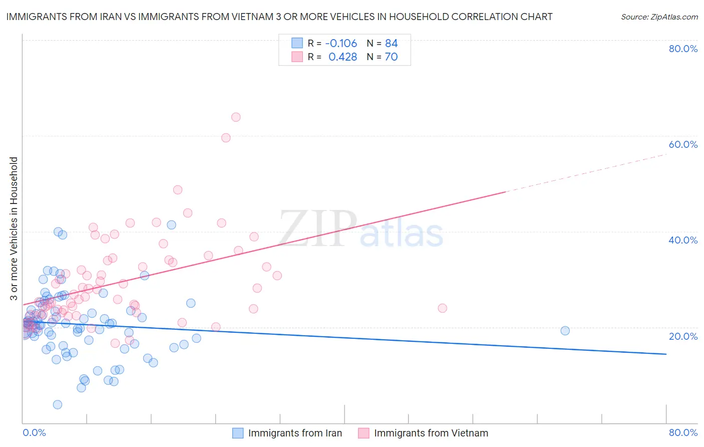 Immigrants from Iran vs Immigrants from Vietnam 3 or more Vehicles in Household