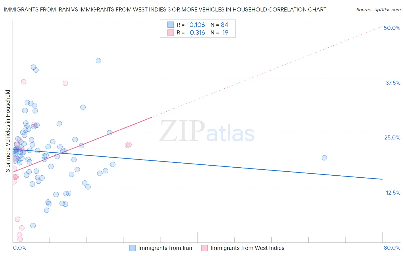 Immigrants from Iran vs Immigrants from West Indies 3 or more Vehicles in Household