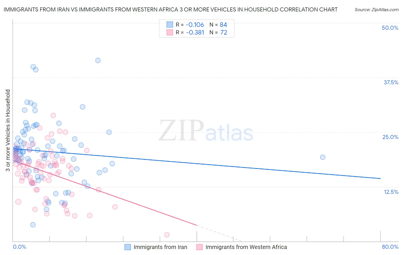 Immigrants from Iran vs Immigrants from Western Africa 3 or more Vehicles in Household