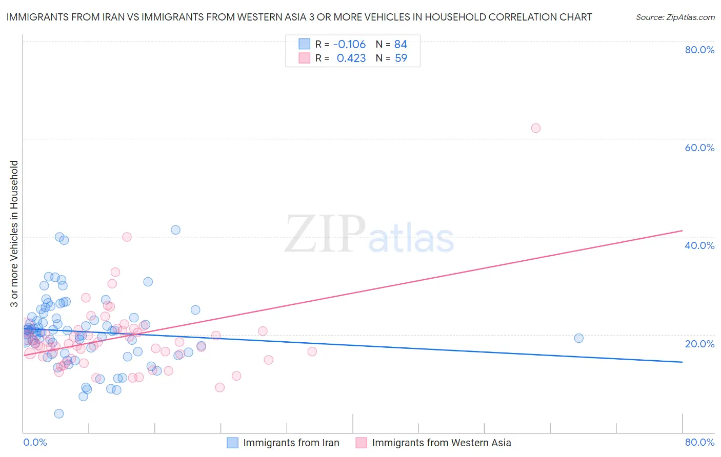 Immigrants from Iran vs Immigrants from Western Asia 3 or more Vehicles in Household