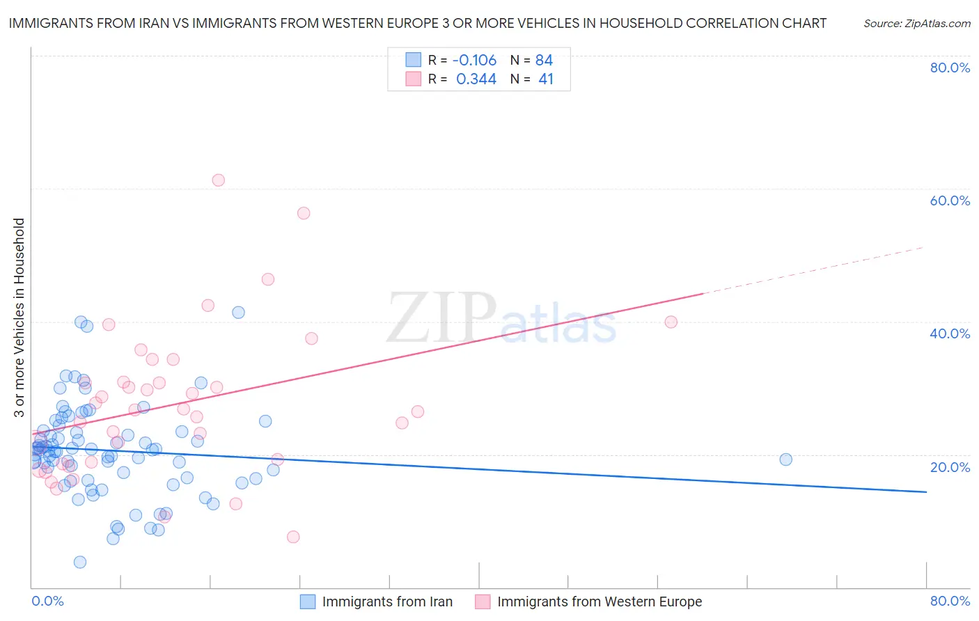 Immigrants from Iran vs Immigrants from Western Europe 3 or more Vehicles in Household