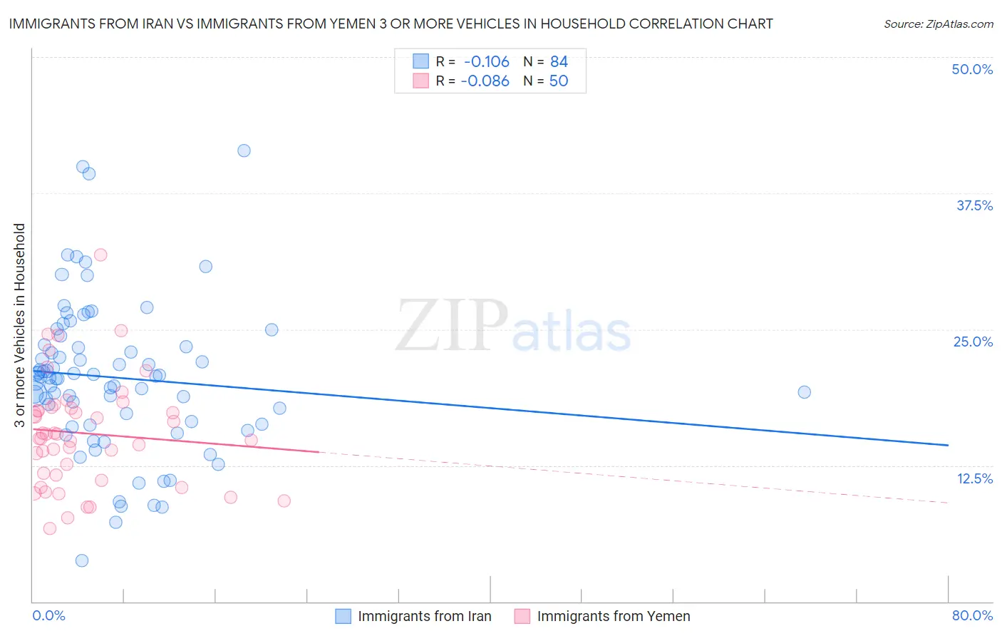 Immigrants from Iran vs Immigrants from Yemen 3 or more Vehicles in Household