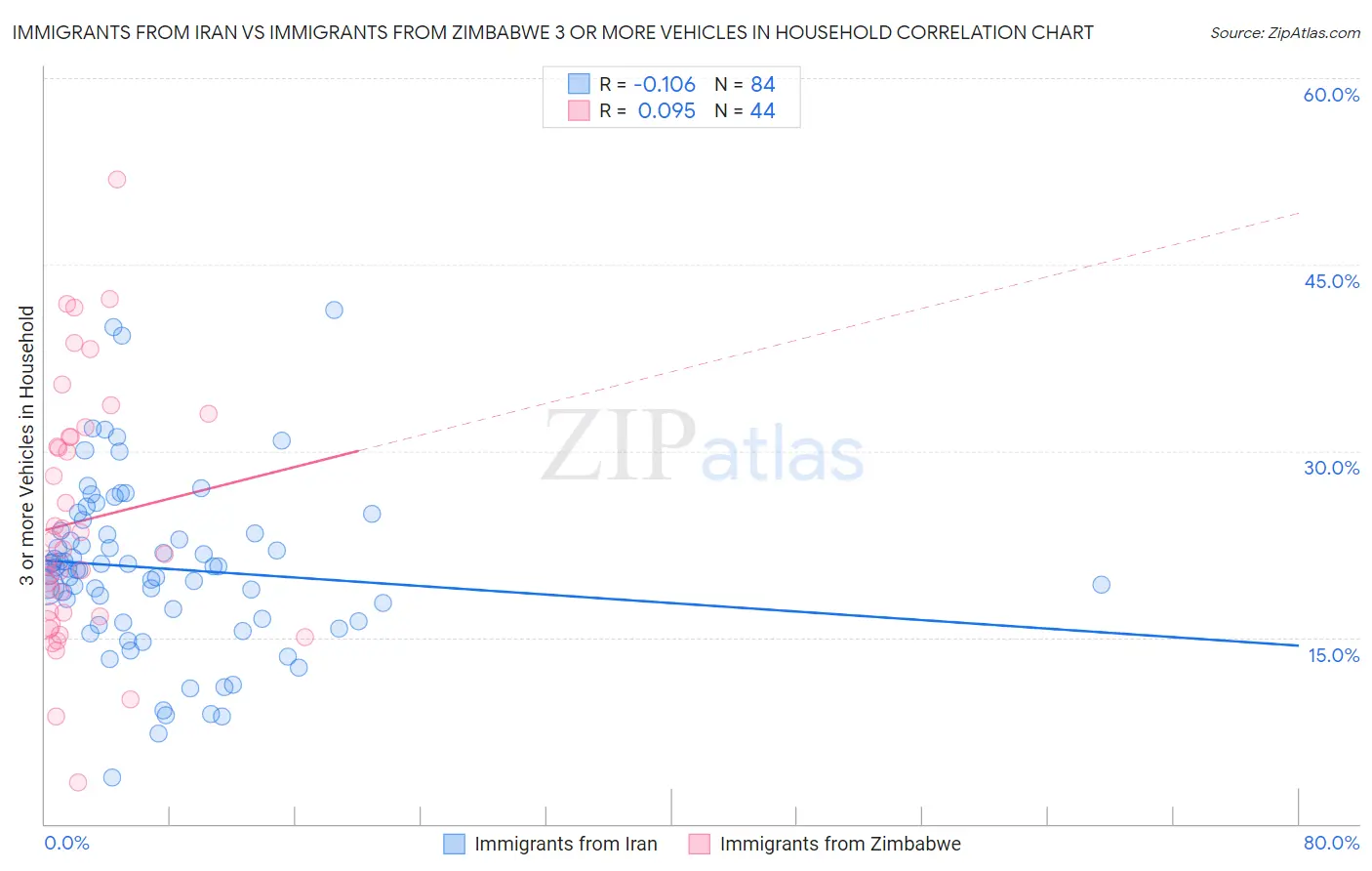 Immigrants from Iran vs Immigrants from Zimbabwe 3 or more Vehicles in Household