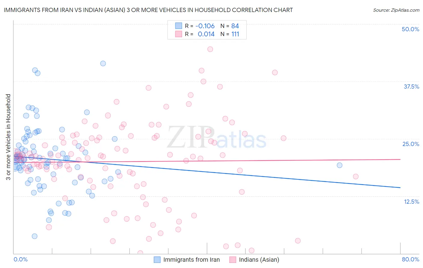 Immigrants from Iran vs Indian (Asian) 3 or more Vehicles in Household