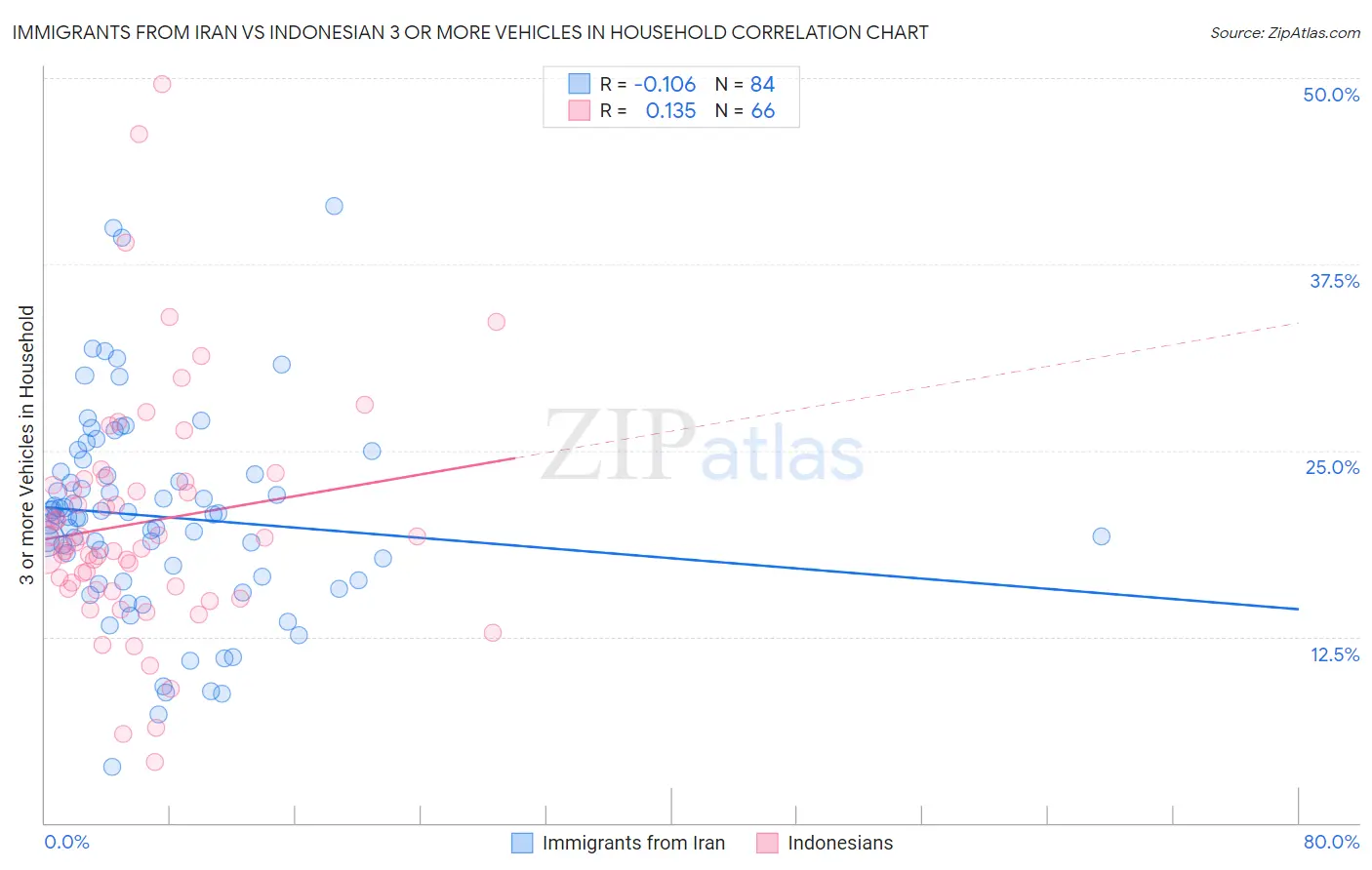 Immigrants from Iran vs Indonesian 3 or more Vehicles in Household