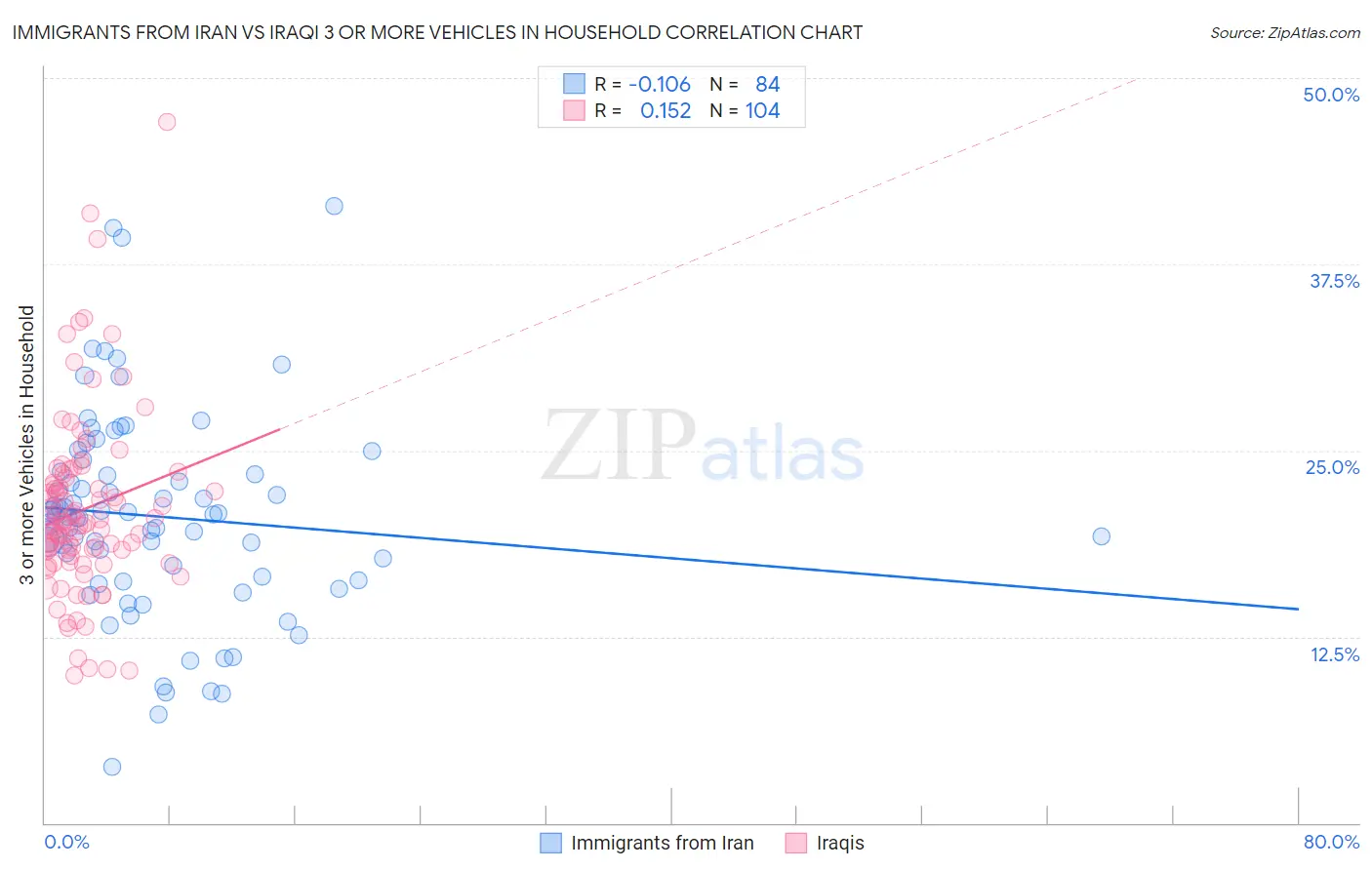Immigrants from Iran vs Iraqi 3 or more Vehicles in Household