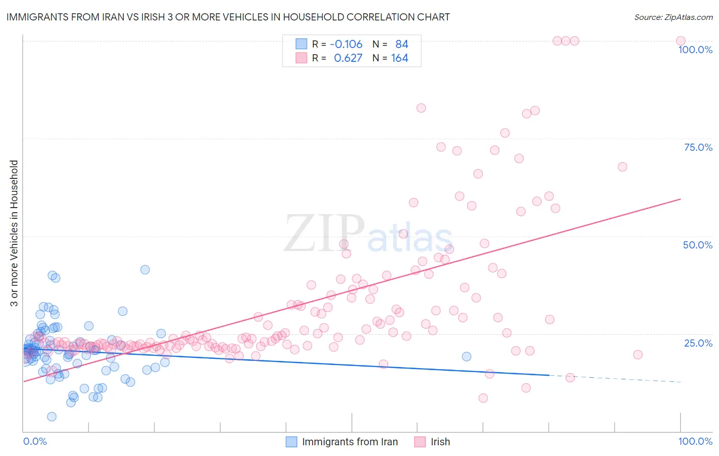 Immigrants from Iran vs Irish 3 or more Vehicles in Household