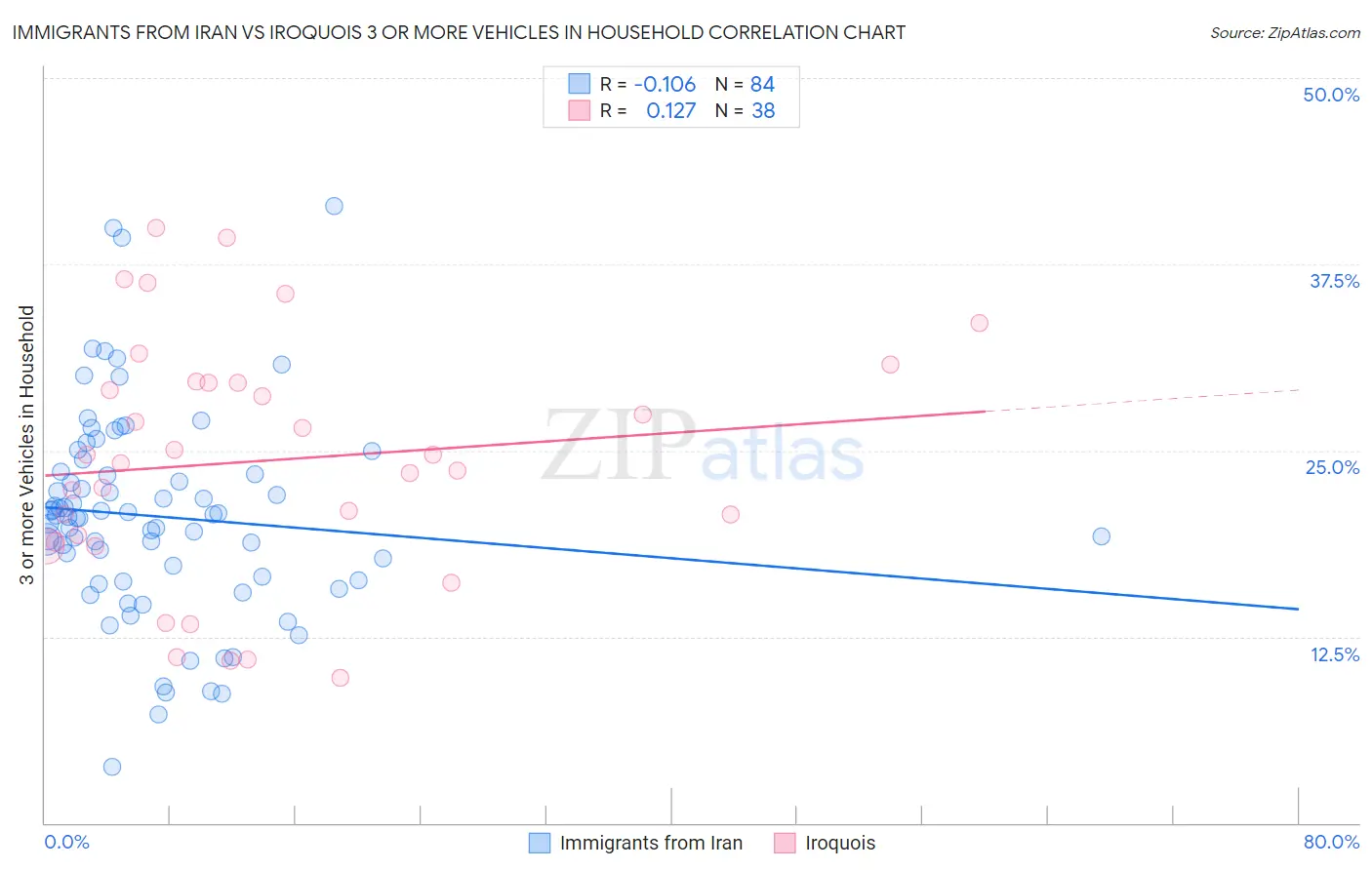 Immigrants from Iran vs Iroquois 3 or more Vehicles in Household