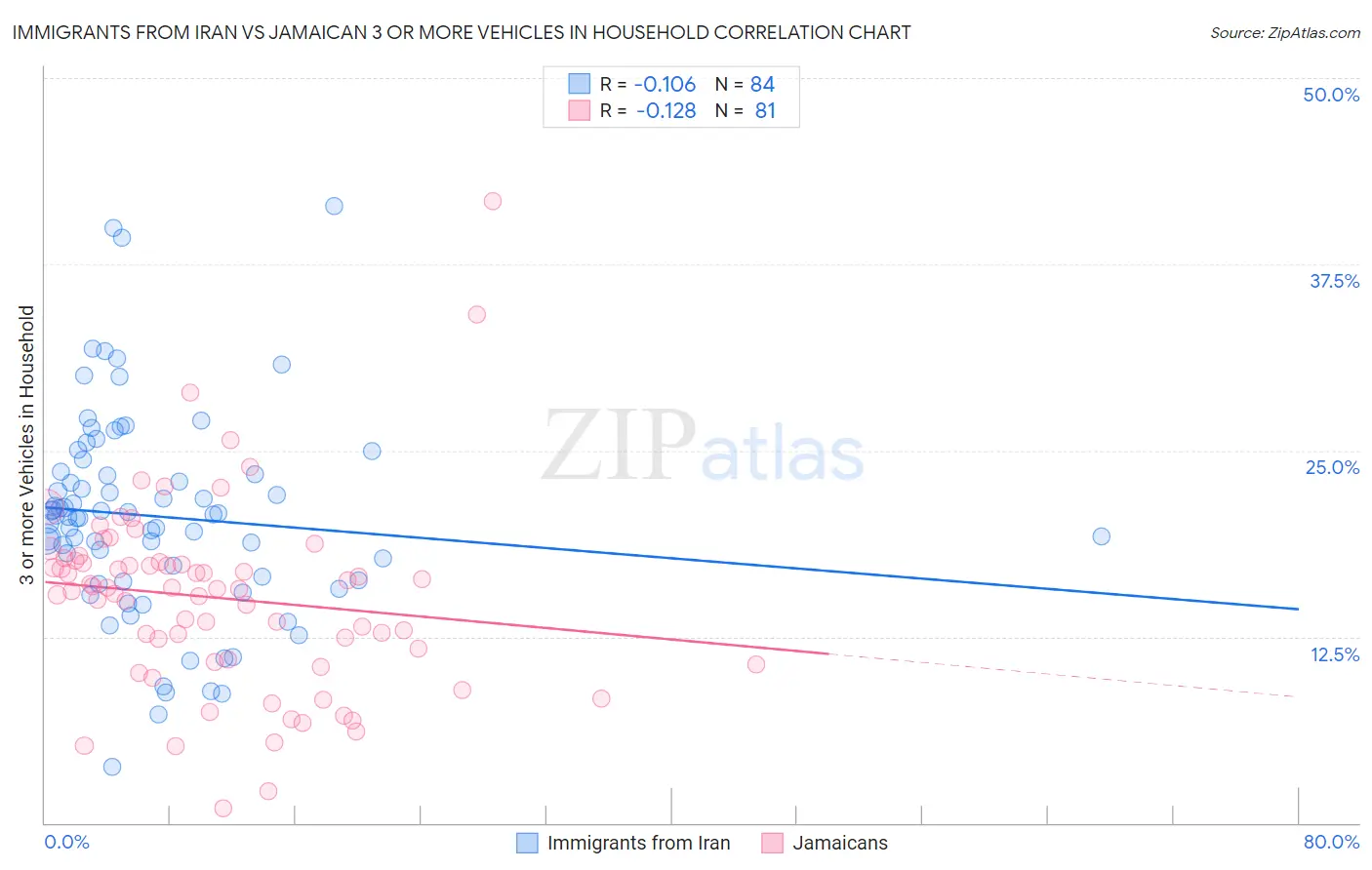 Immigrants from Iran vs Jamaican 3 or more Vehicles in Household