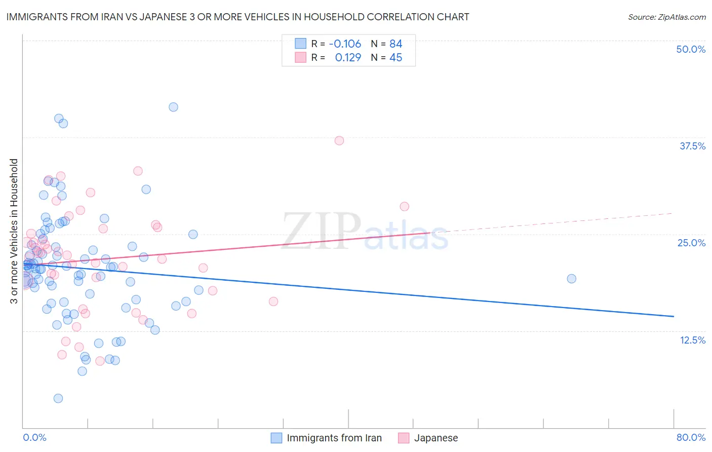 Immigrants from Iran vs Japanese 3 or more Vehicles in Household