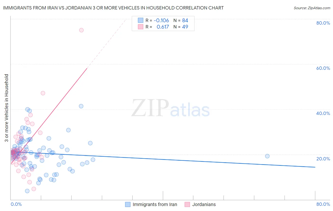 Immigrants from Iran vs Jordanian 3 or more Vehicles in Household
