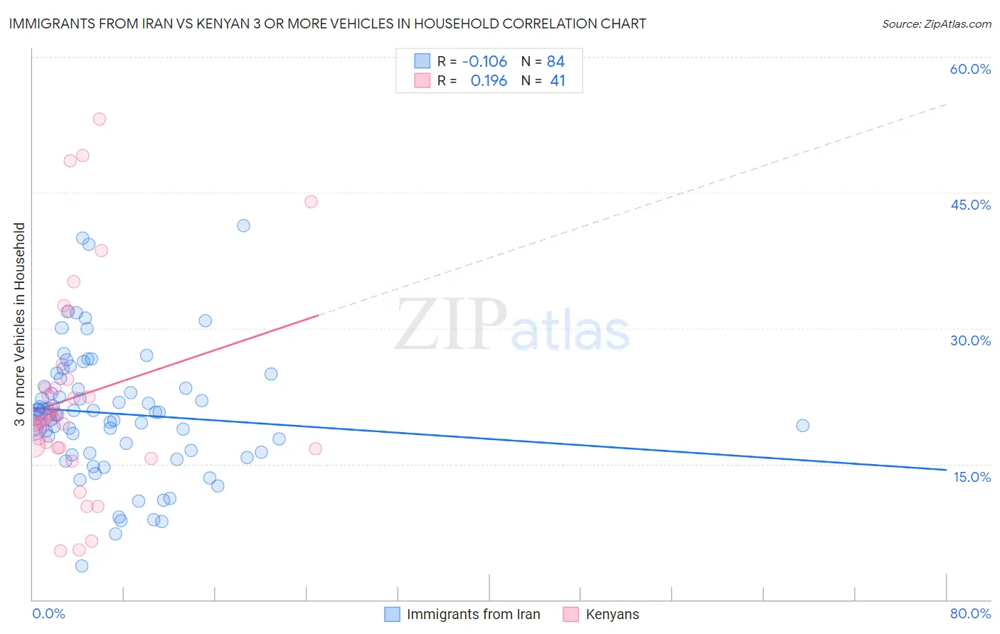 Immigrants from Iran vs Kenyan 3 or more Vehicles in Household