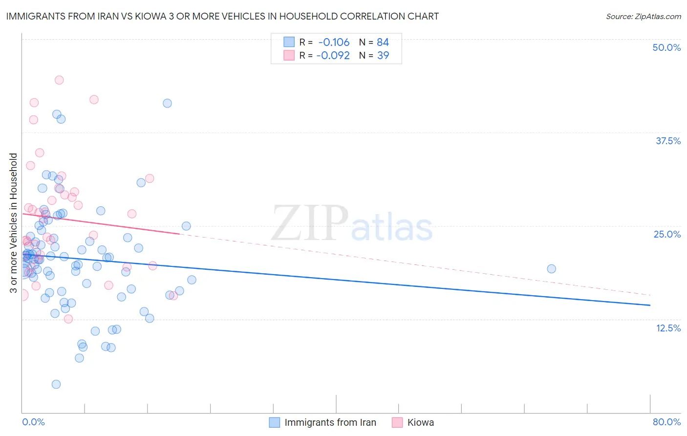 Immigrants from Iran vs Kiowa 3 or more Vehicles in Household