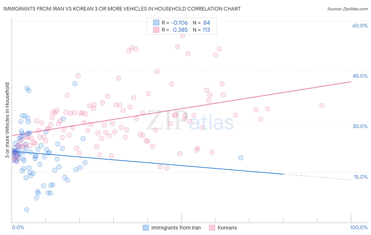 Immigrants from Iran vs Korean 3 or more Vehicles in Household