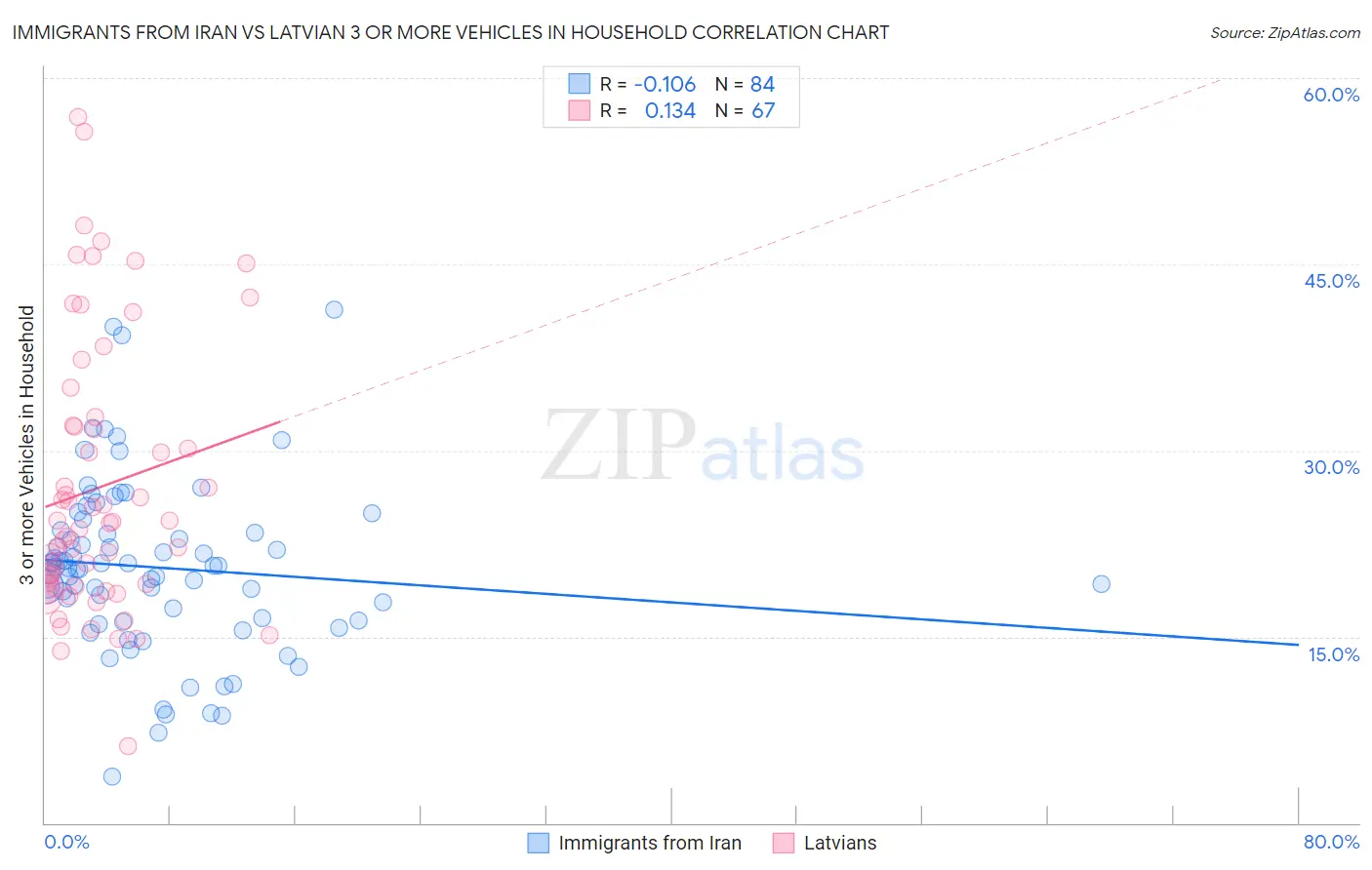 Immigrants from Iran vs Latvian 3 or more Vehicles in Household