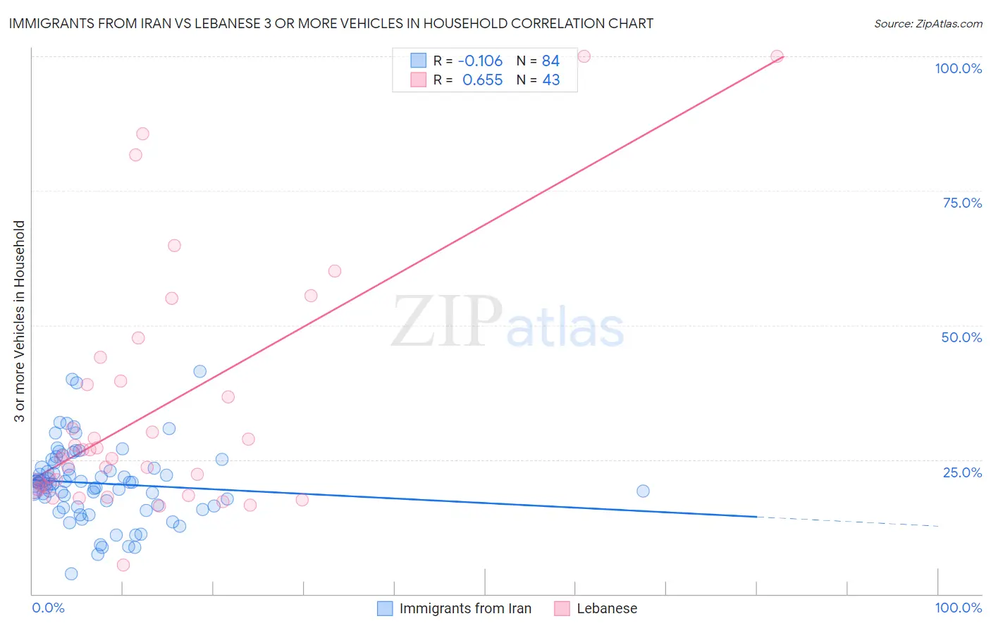 Immigrants from Iran vs Lebanese 3 or more Vehicles in Household