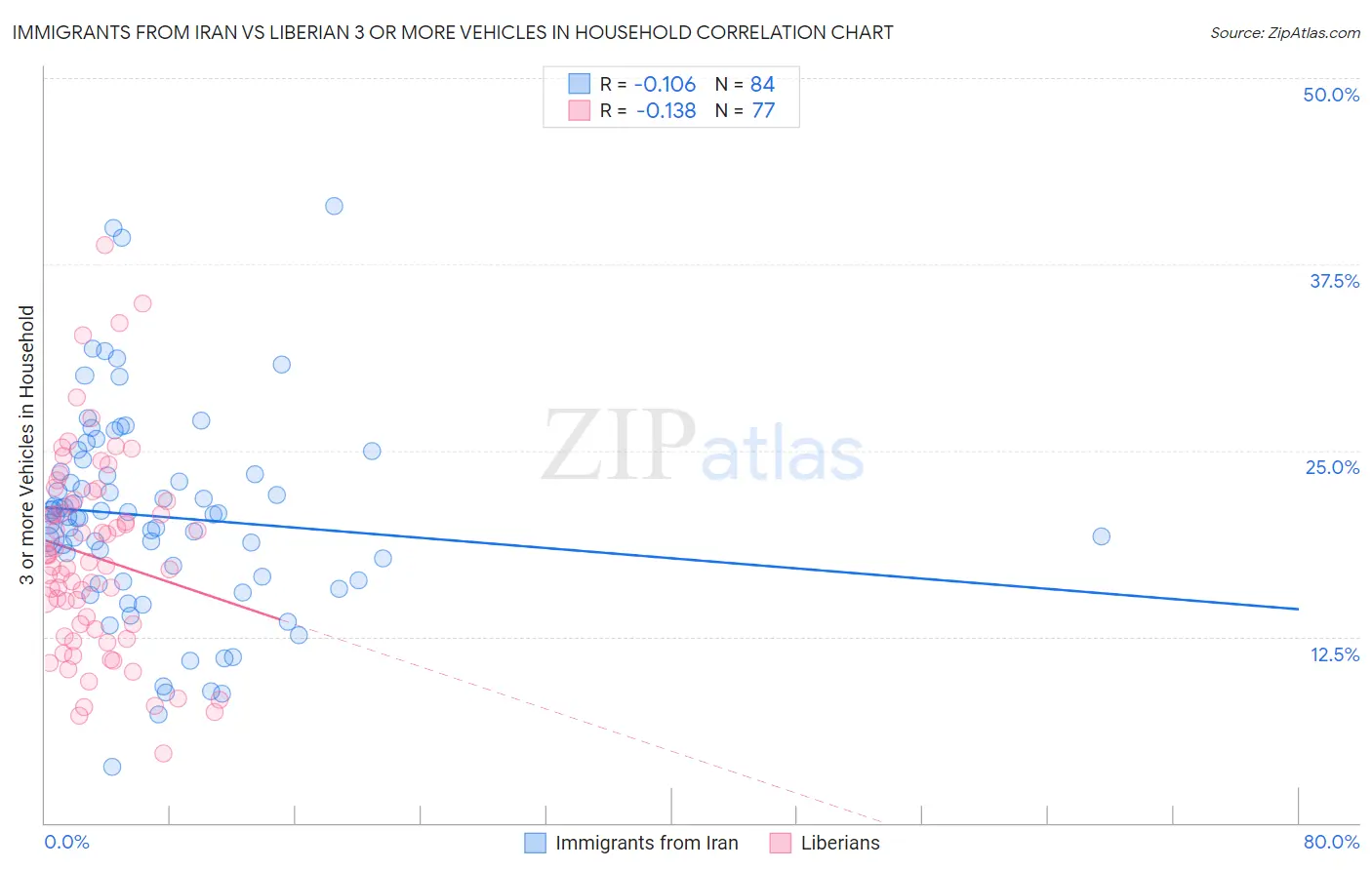 Immigrants from Iran vs Liberian 3 or more Vehicles in Household