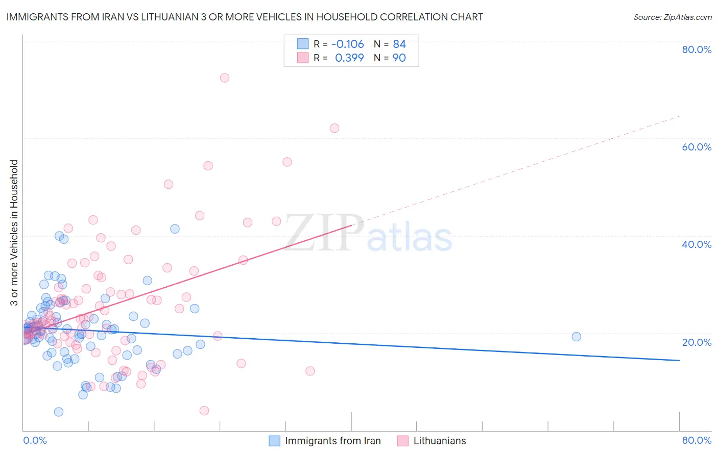 Immigrants from Iran vs Lithuanian 3 or more Vehicles in Household