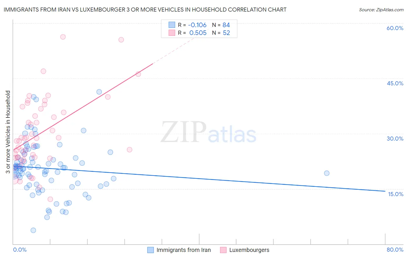 Immigrants from Iran vs Luxembourger 3 or more Vehicles in Household