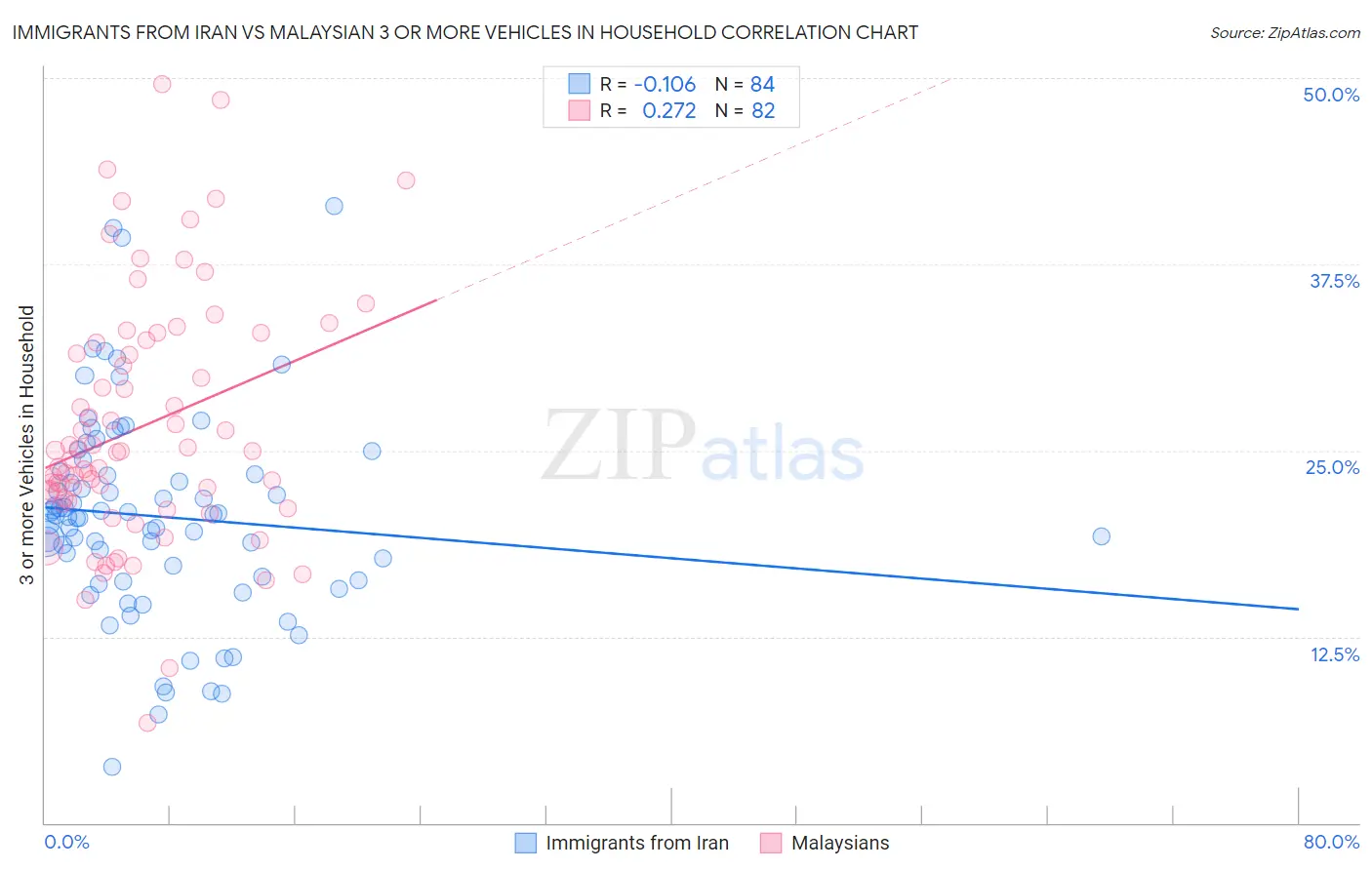 Immigrants from Iran vs Malaysian 3 or more Vehicles in Household