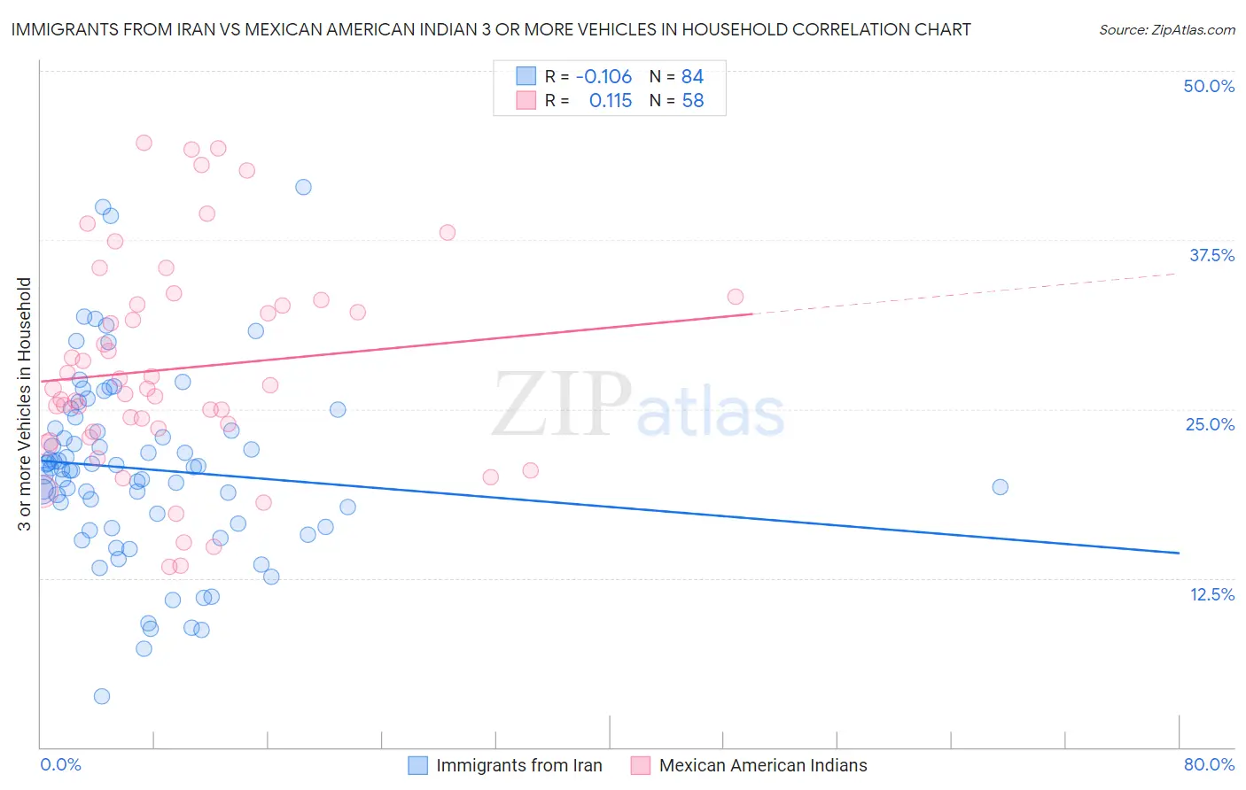 Immigrants from Iran vs Mexican American Indian 3 or more Vehicles in Household