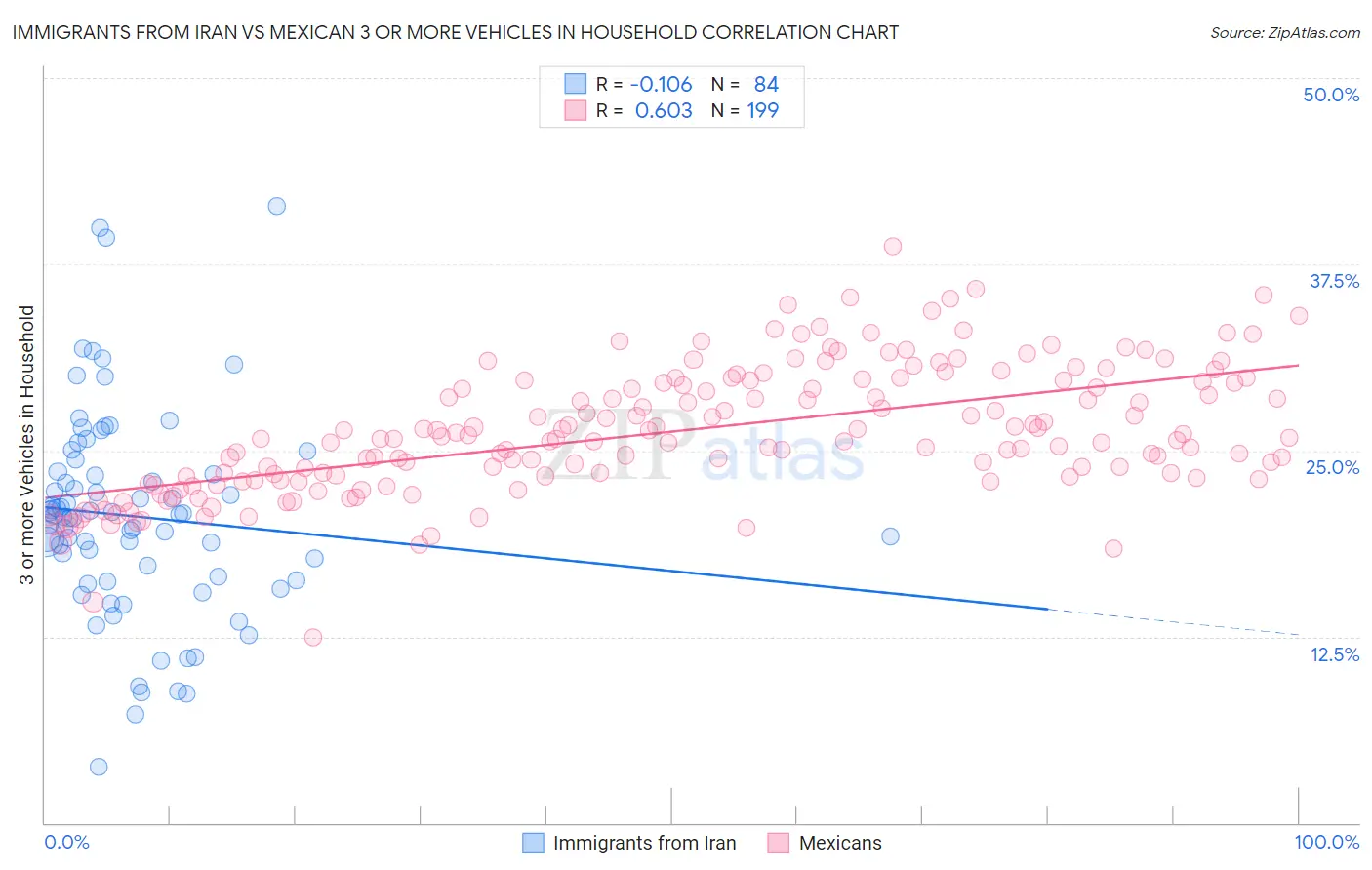 Immigrants from Iran vs Mexican 3 or more Vehicles in Household