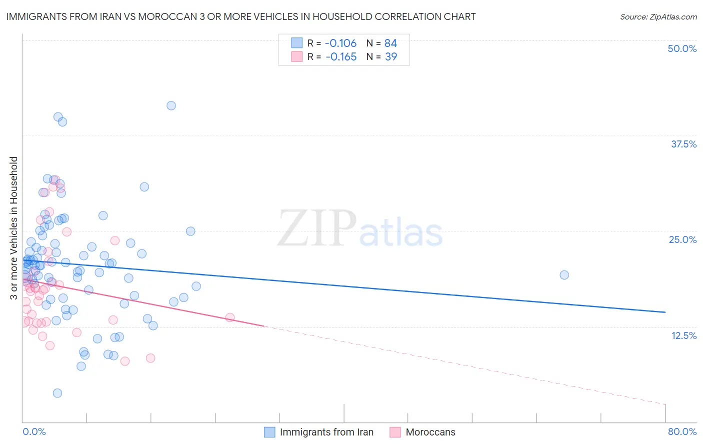 Immigrants from Iran vs Moroccan 3 or more Vehicles in Household